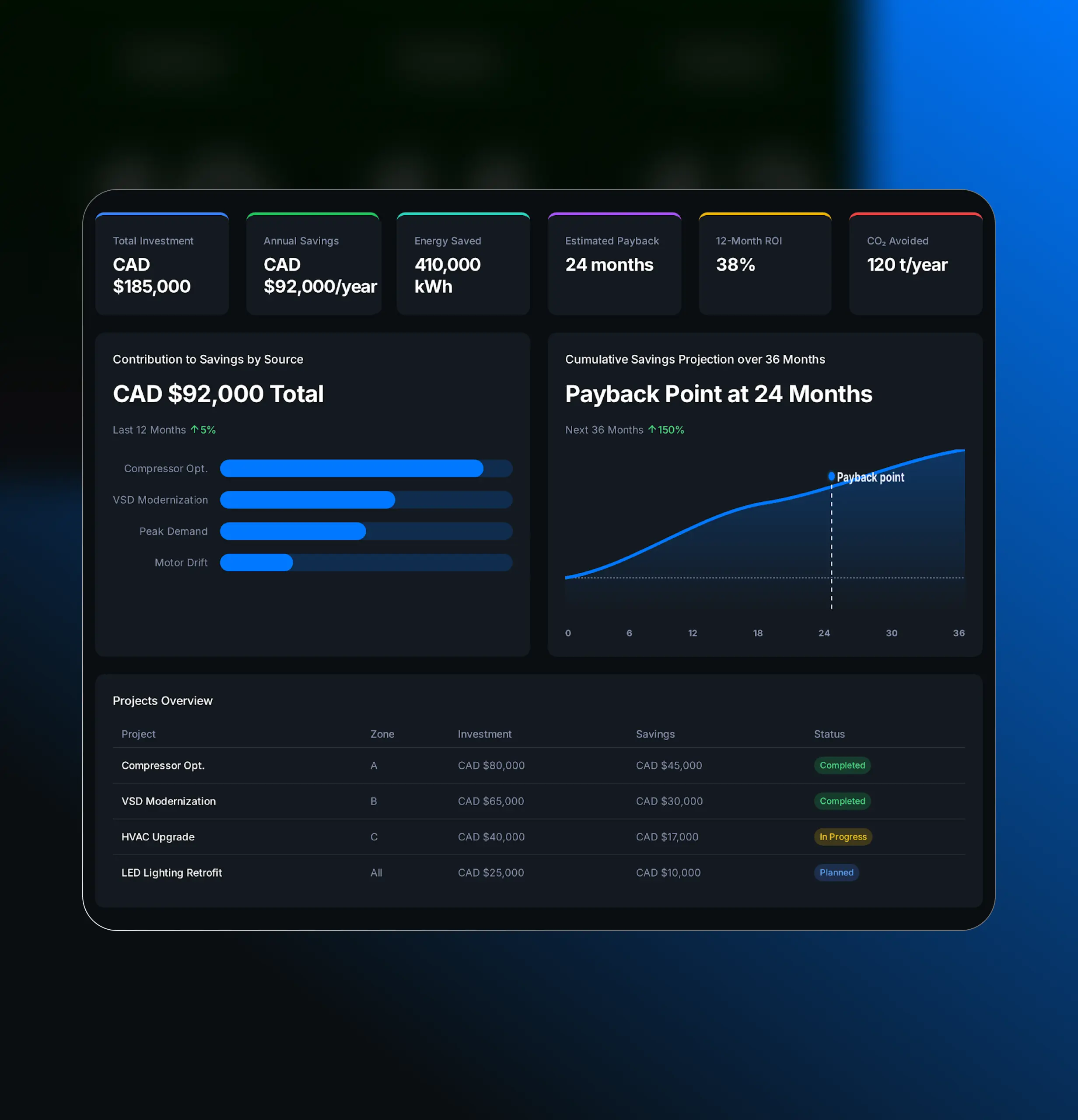 Energy analytics dashboard showing investment, annual savings, energy saved, payback point and ROI by efficiency project.