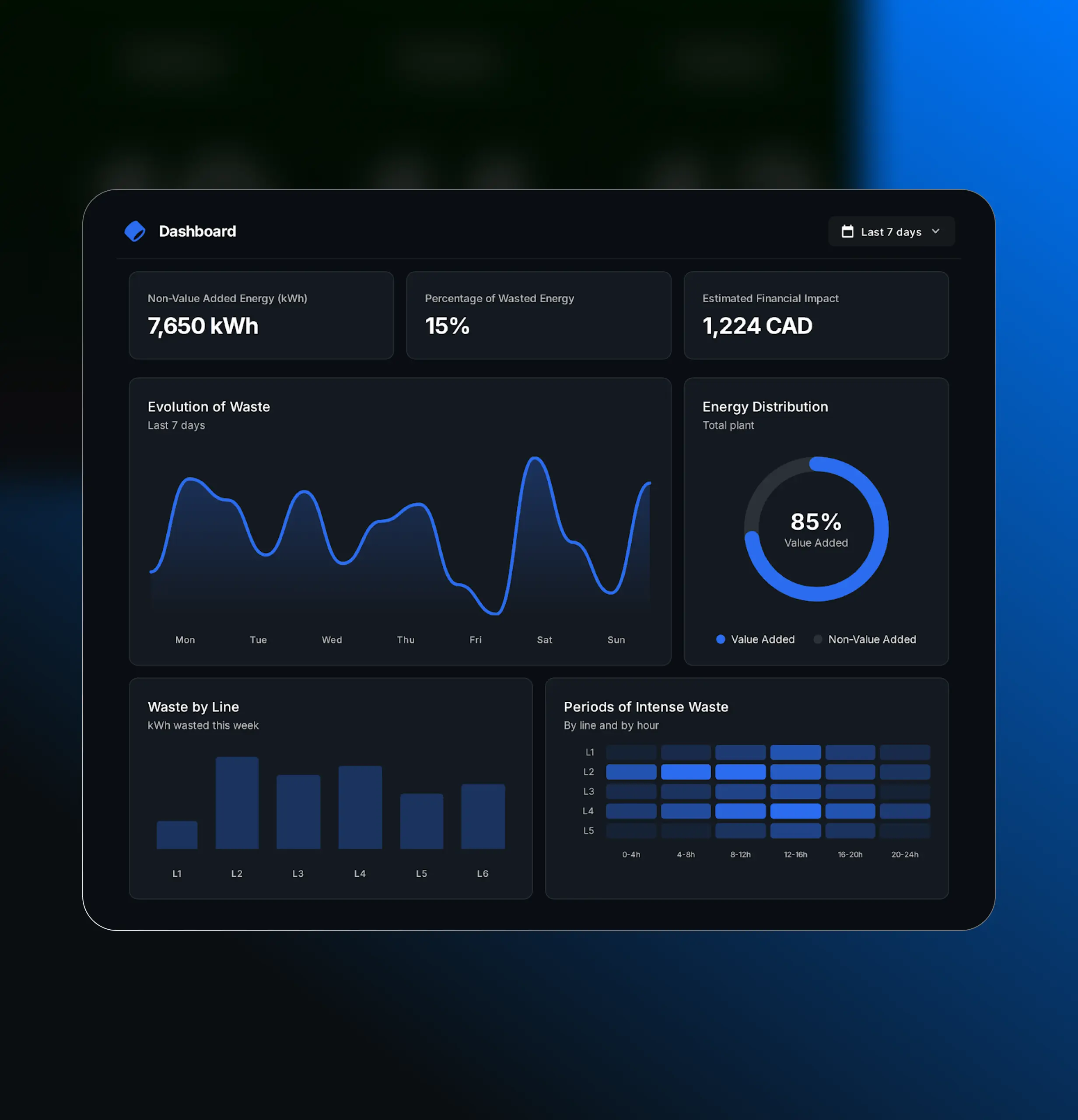 Energy dashboard showing non–value-added energy, wasted energy percentage and breakdown by production line.