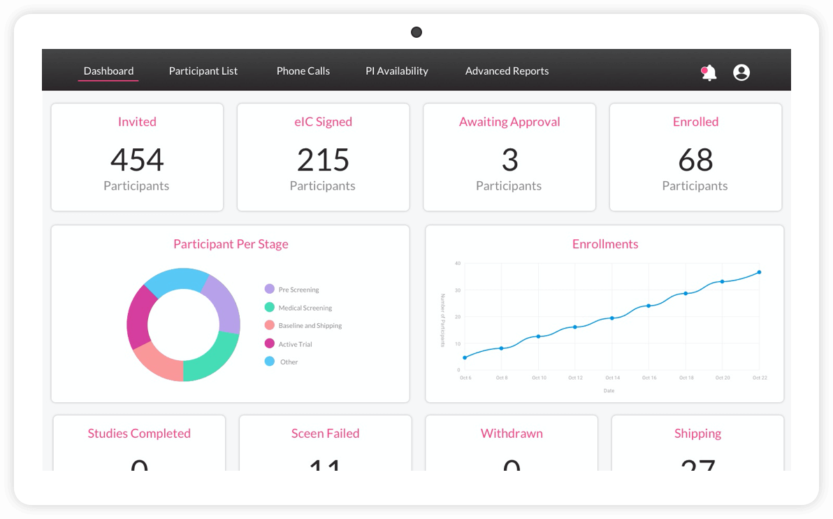 An example of what a customized study dashboard may look like for an ObvioHealth client (on tablet).