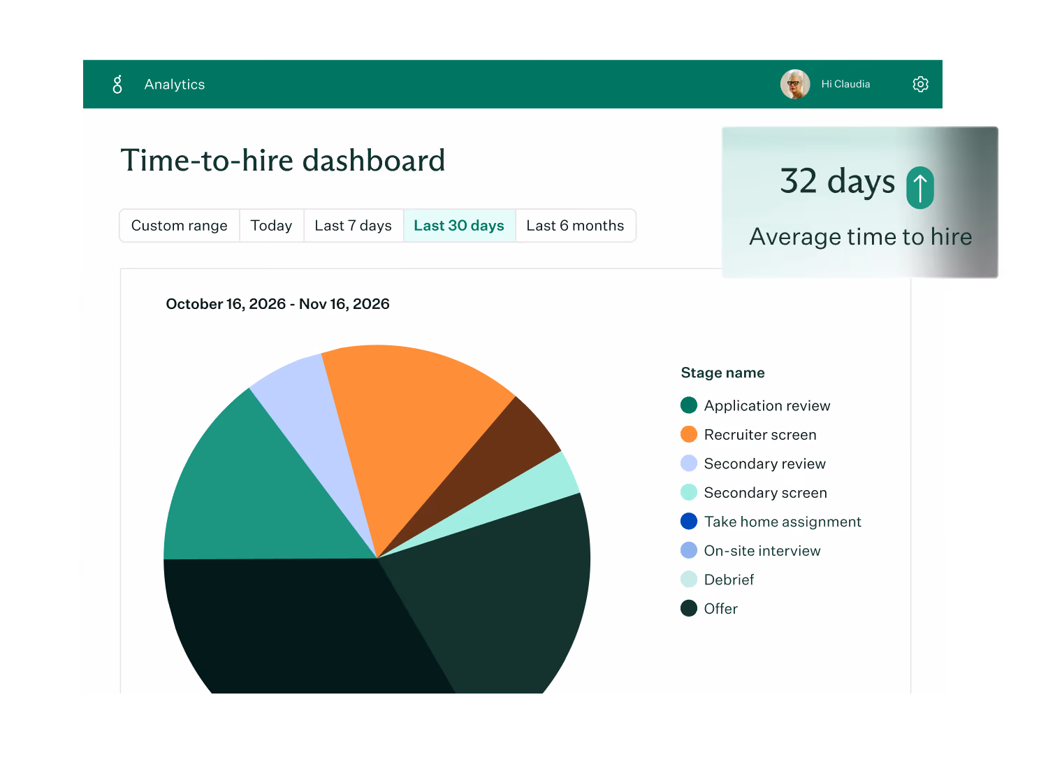 Time-to-hire dashboard showing a pie chart with stages of the hiring process for October 16 to November 16, 2026, including application review, recruiter screen, secondary review, secondary screen, take-home assignment, on-site interview, debrief, and offer, with an average time to hire of 32 days.
