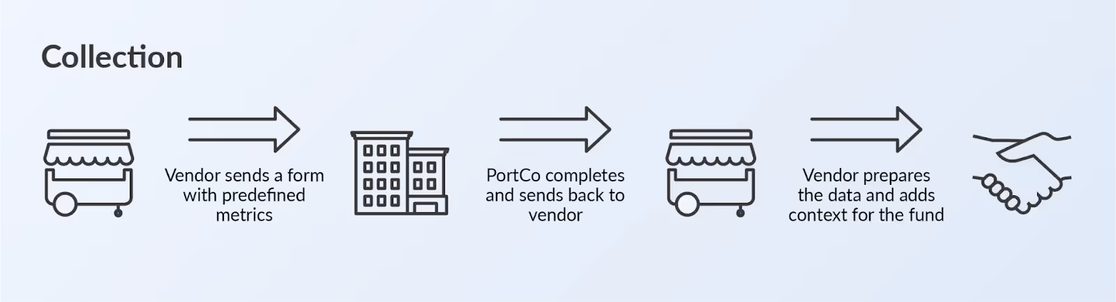 This graphic shows how vendors can collect venture capital data. 