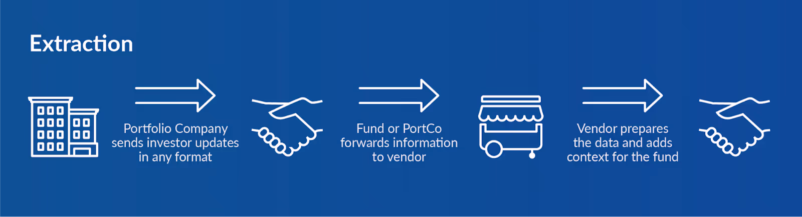 This graphic shows how KPIs and venture data points can be extracted. 