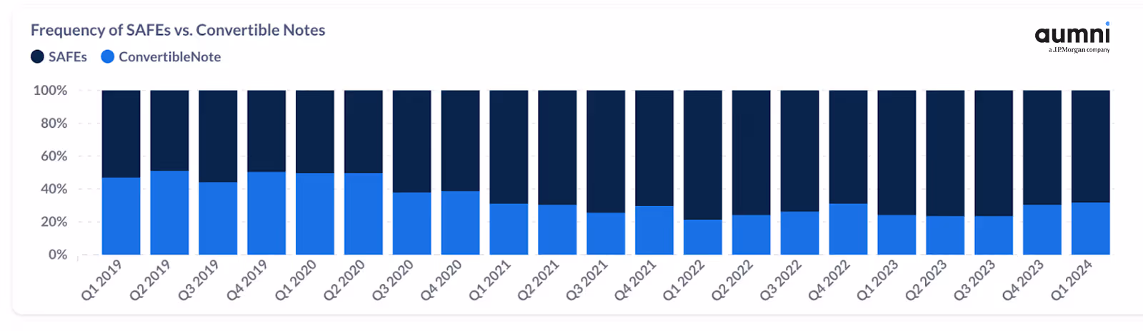 Bar chart comparing the frequency of SAFEs (Simple Agreements for Future Equity) versus convertible notes. 