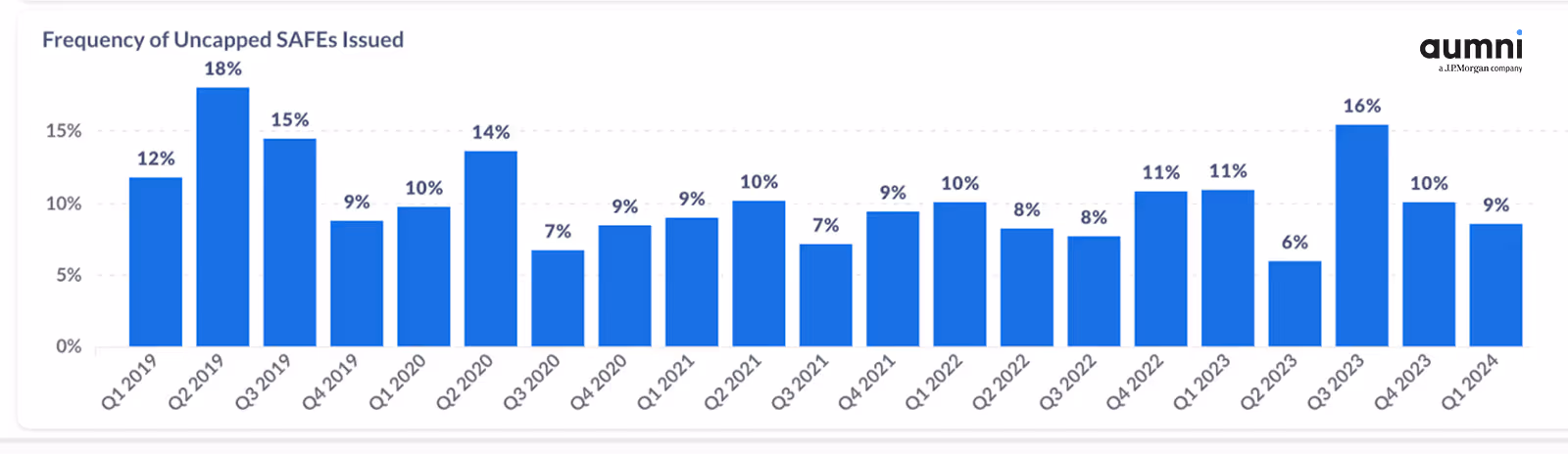 Bar chart of the frequency of uncapped SAFEs issued over the past several quarters. 