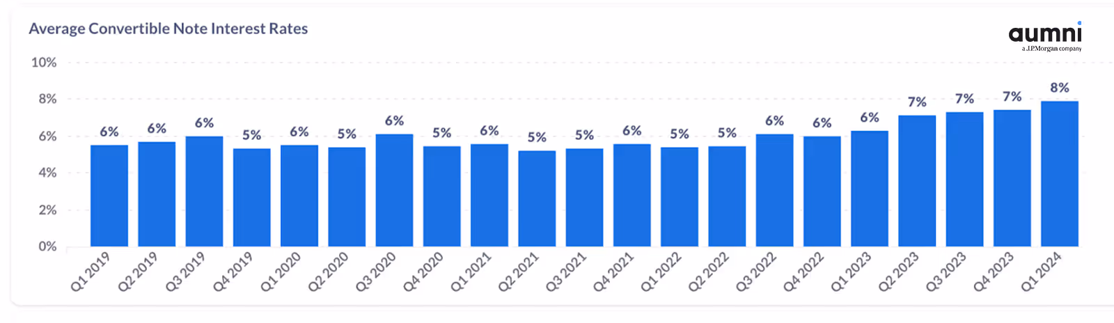 Bar chart showing the average interest rates on convertible notes with valuation caps. 