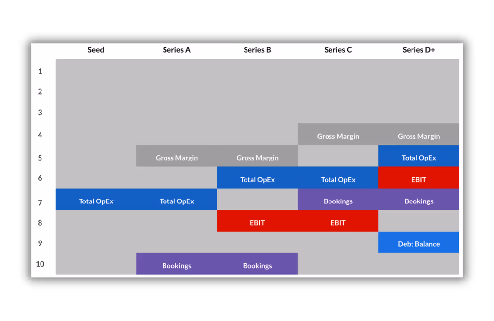 Late-stage operational efficiency metrics will likely continue.
