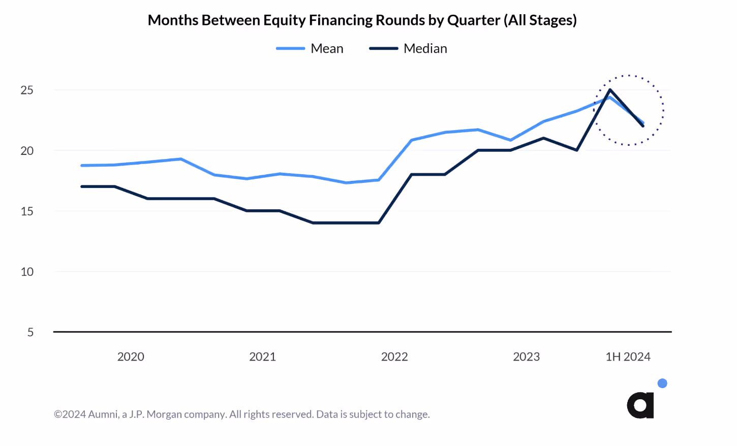 This graph shows the months between equity financing rounds by quarter from 2020 to 2024.