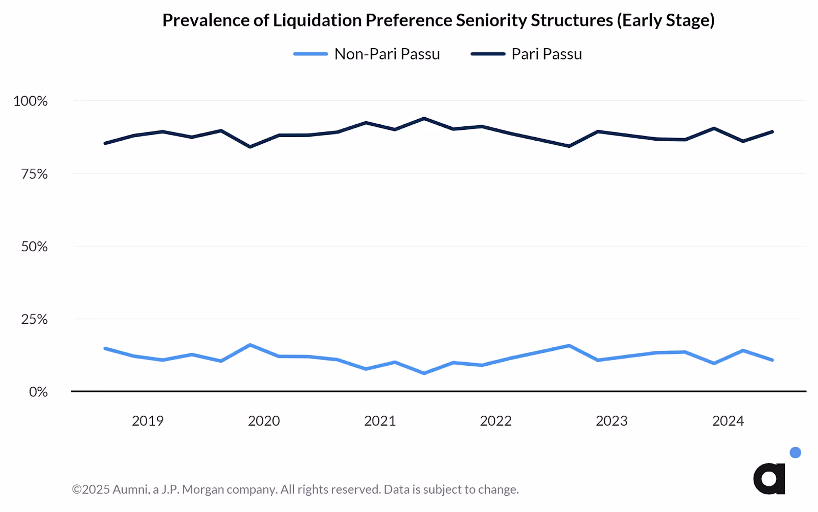 Prevalence of Liquidation Preference Seniority Structures (Early Stage)