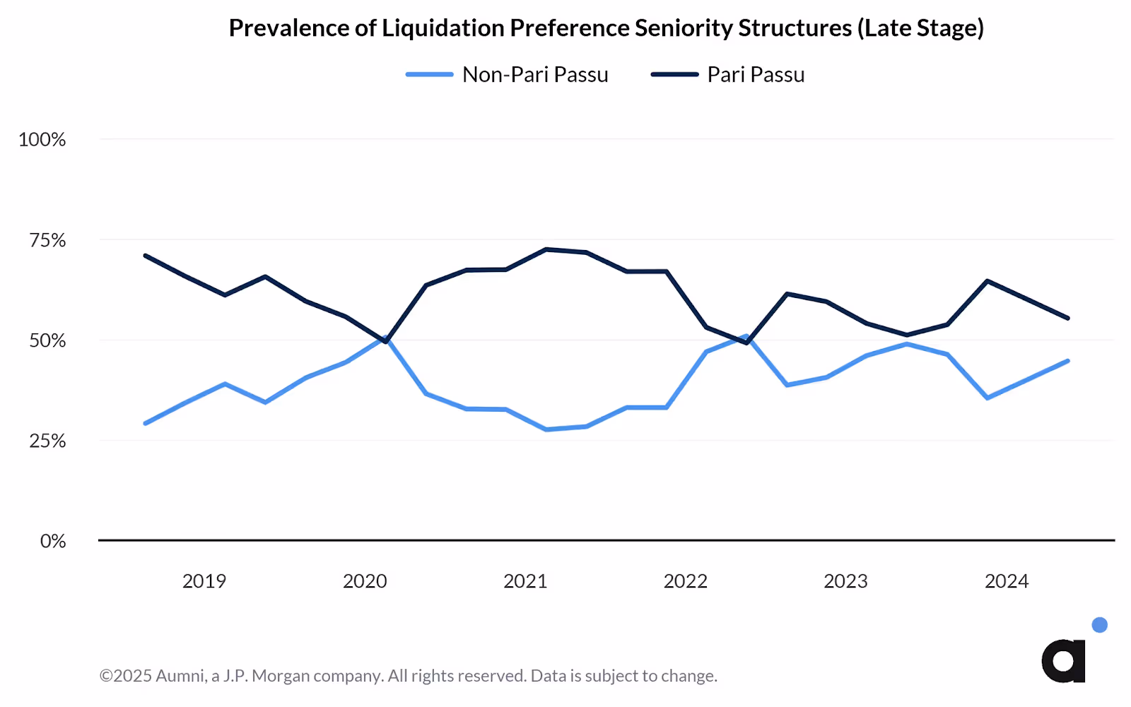 Prevalence Of Liquidation Preference Seniority Structures (Late Stage)