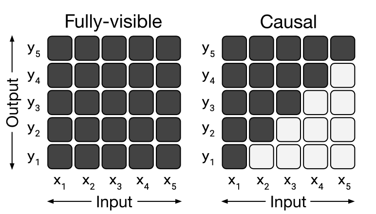 Attention patterns comparison between encoder and decoder models