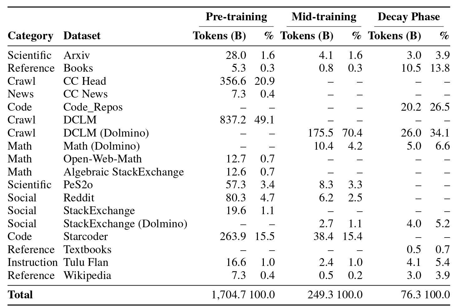 Data used to train Ettin models