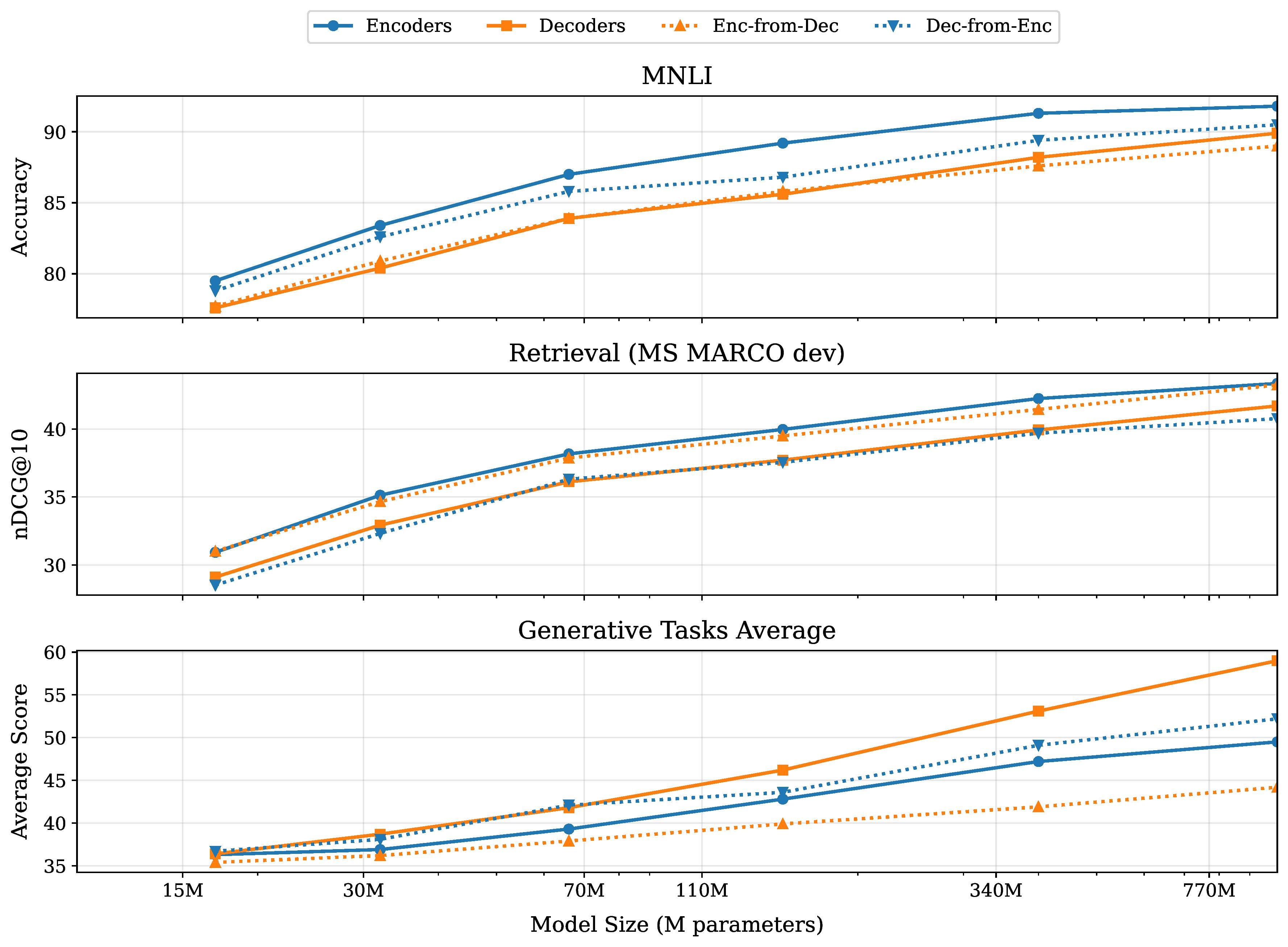 Encoder vs decoder comparison across model sizes and tasks