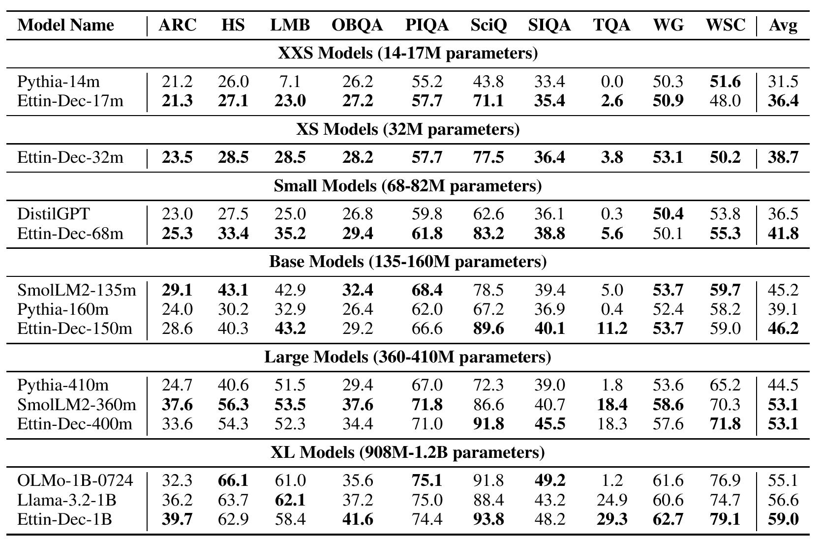 Decoder performance comparison showing Ettin models beating Llama 3.2 and SmolLM2