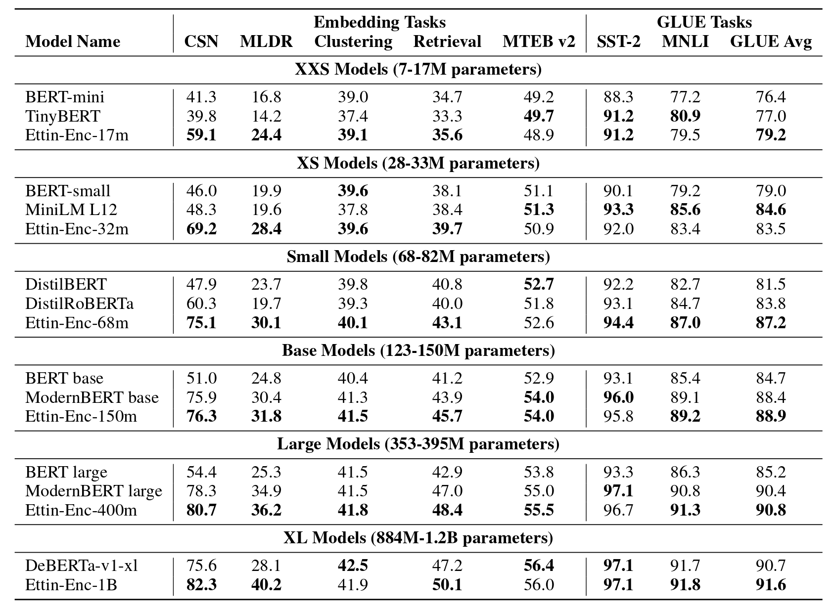 Encoder performance comparison showing Ettin models beating ModernBERT