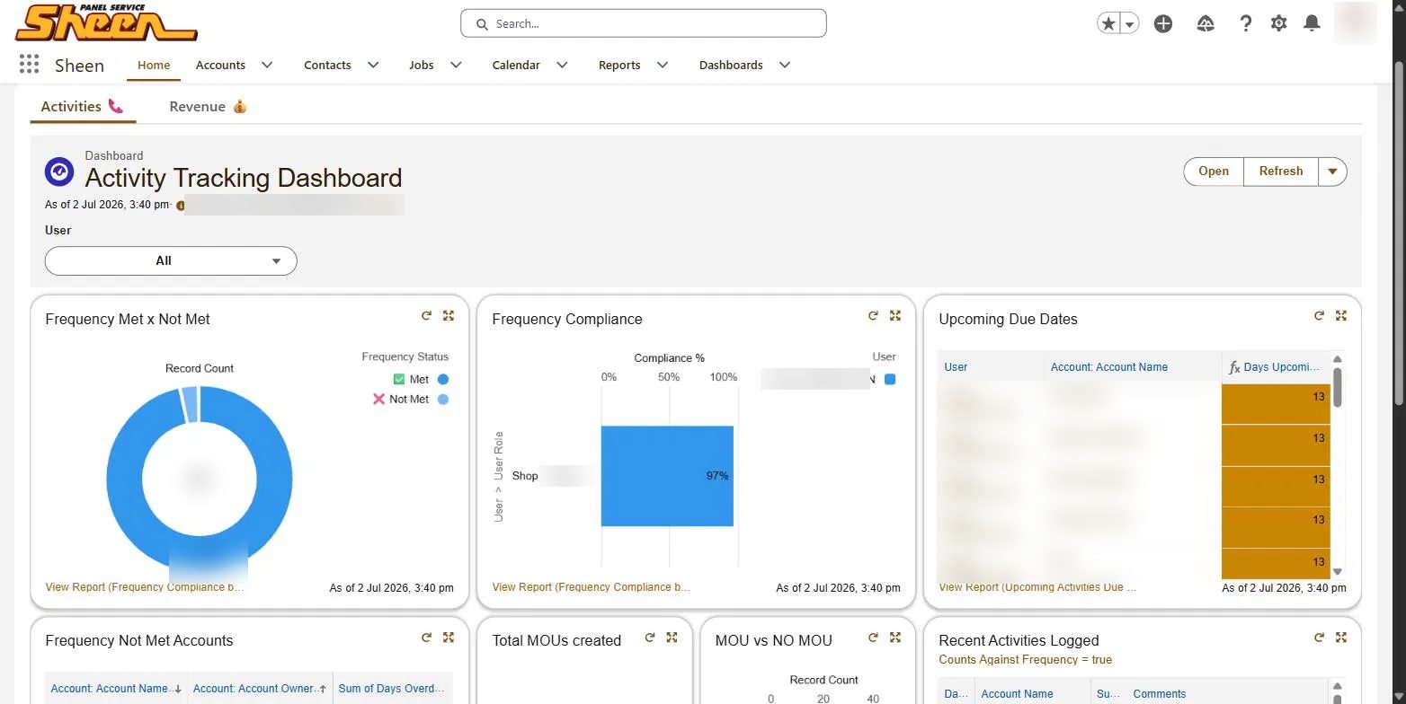 Dashboard showing charts and tables for activity tracking, frequency met, compliance, due dates, and MOUs created.