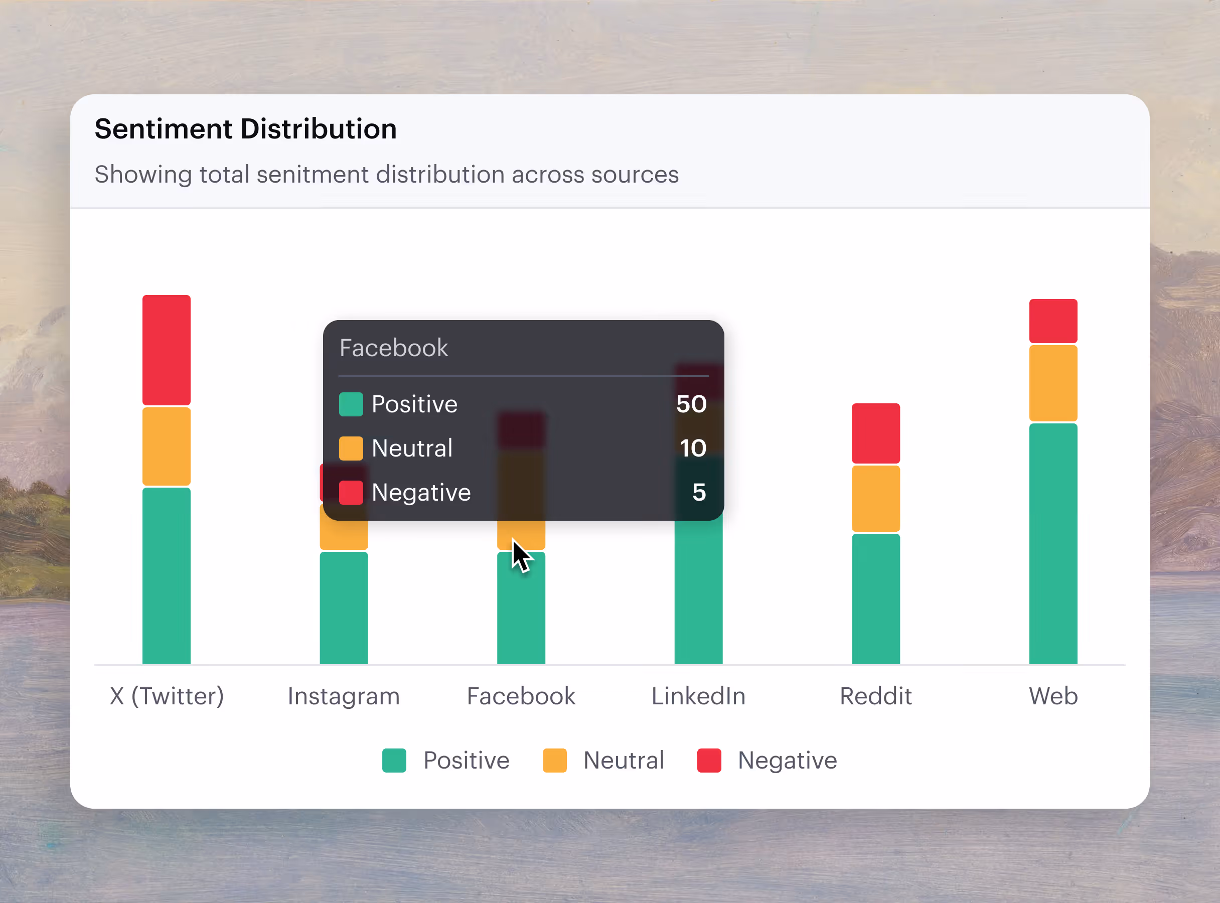 Bar chart showing sentiment distribution across sources with Facebook having 50 positive, 10 neutral, and 5 negative.
