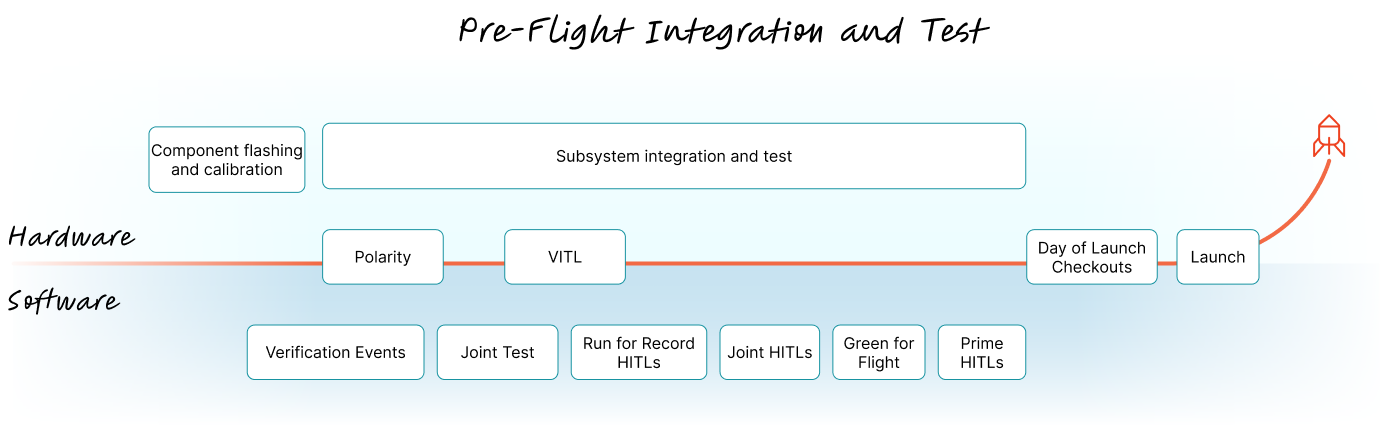 Pre-flight integration and test