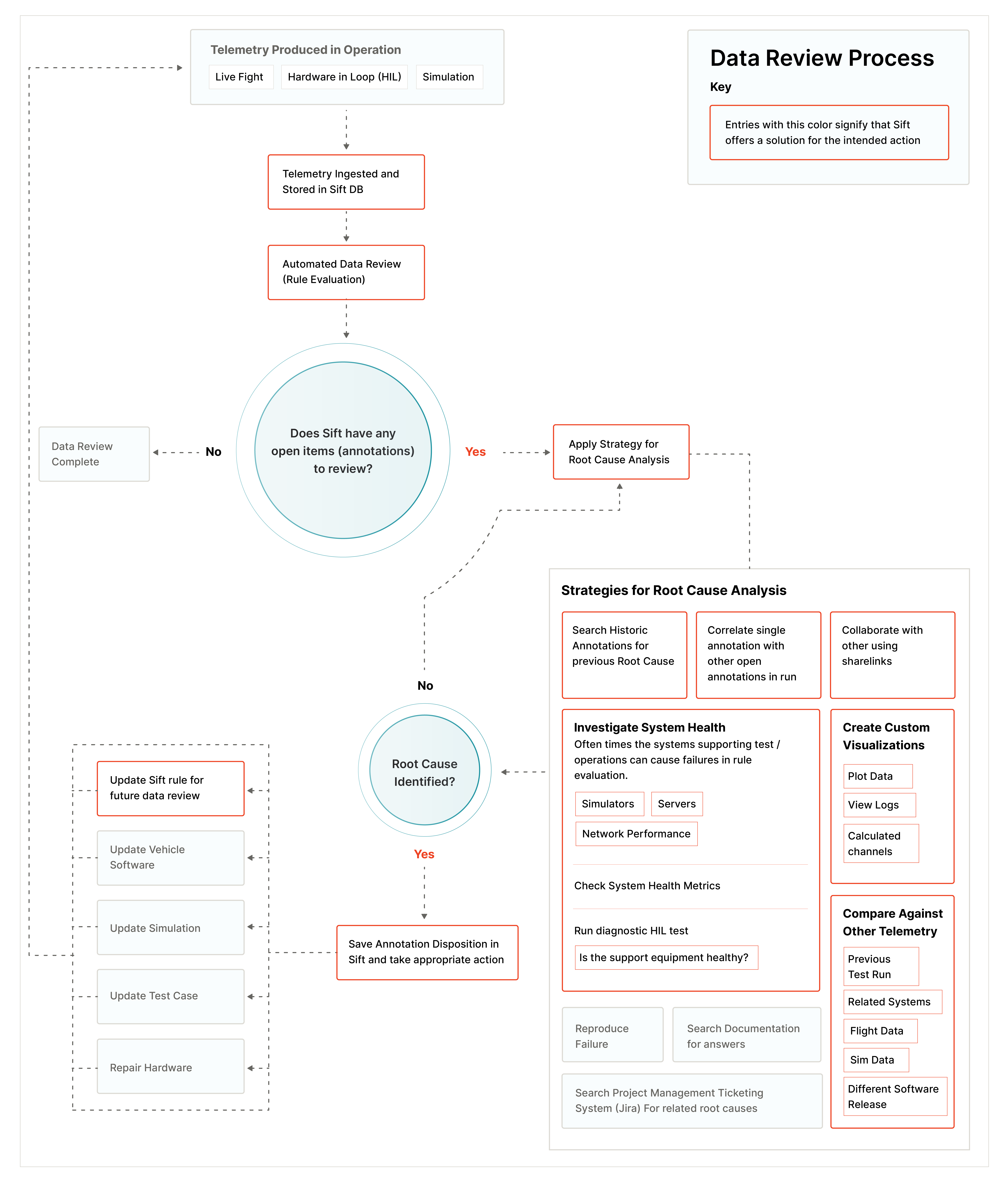 Data Review Process