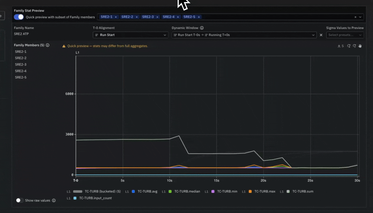 Loading a Sift Family into a chart so every member plots together aligned on the same event, with the baseline growing as more runs are added.