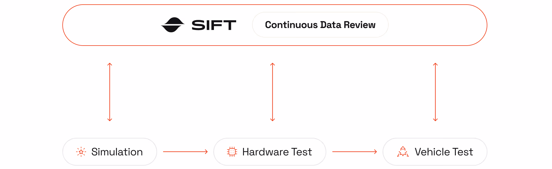 Sift continuous delivery