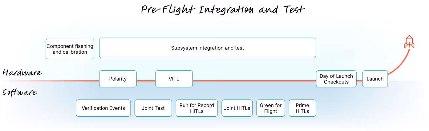 Pre-flight integration and test