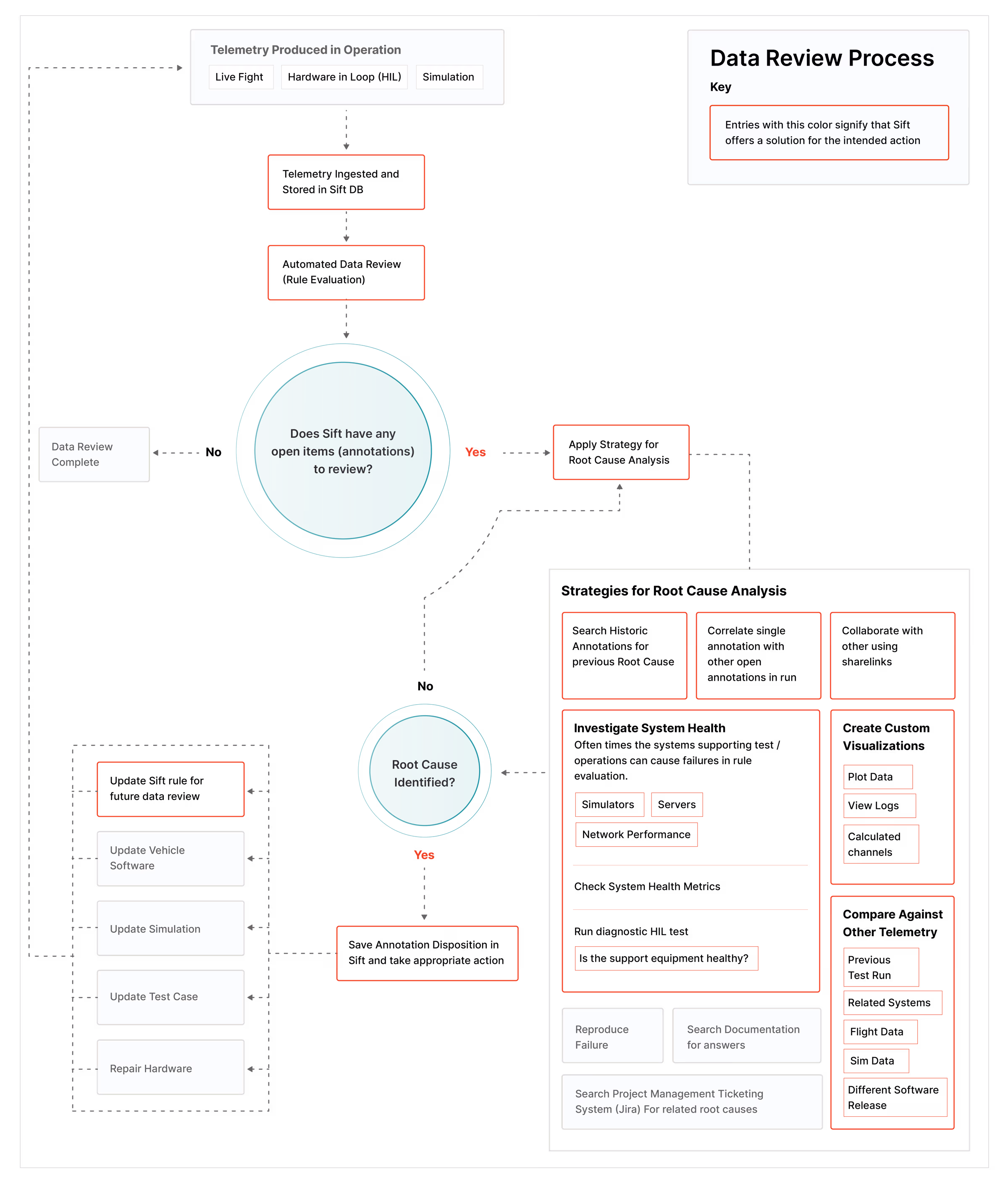Data Review Process
