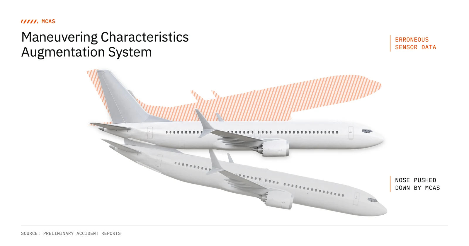 Diagram of the 737 MAX's MCAS flight-control software: erroneous sensor data leads MCAS to push the plane's nose down
