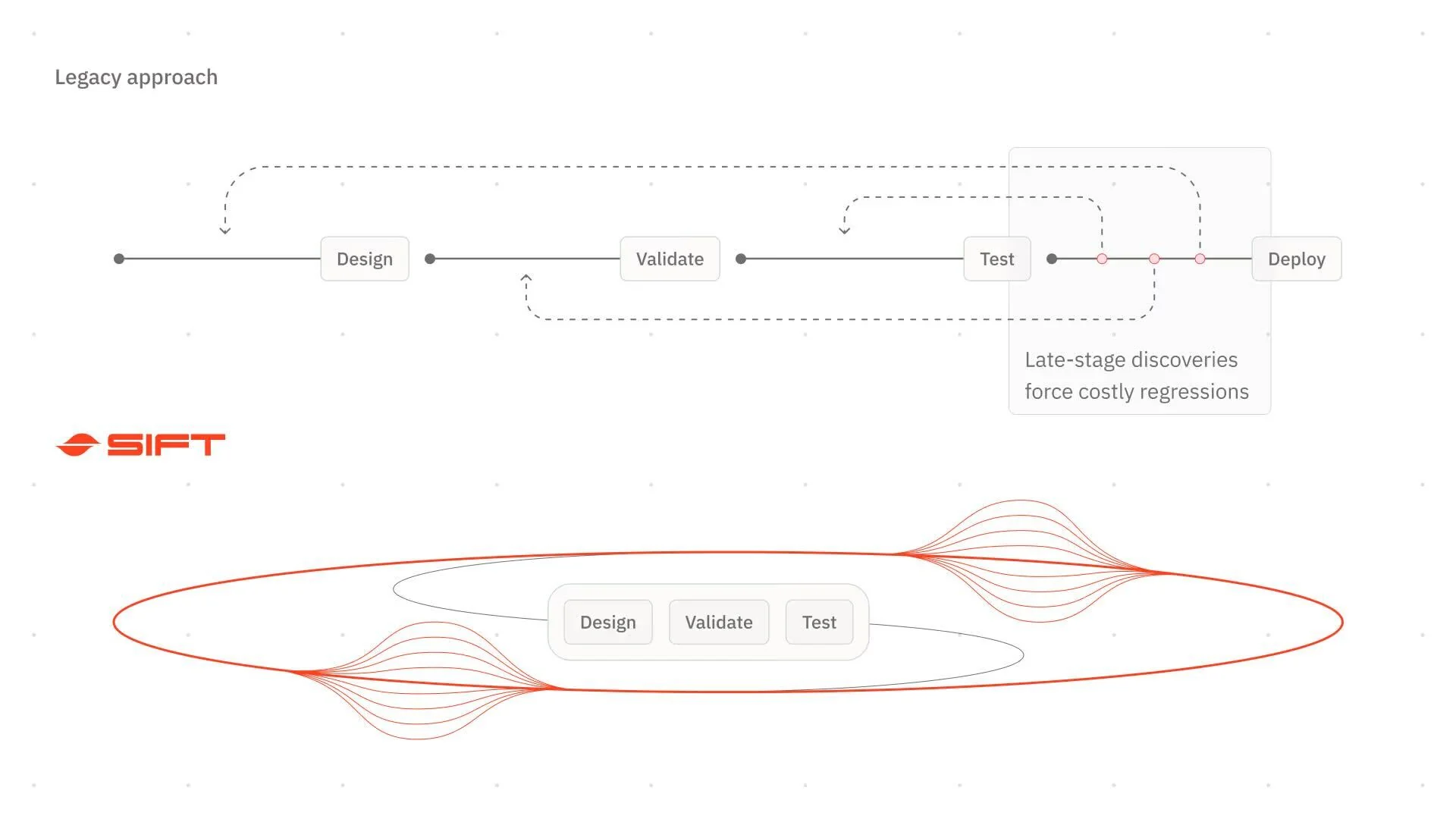 Diagram comparing a legacy design, validate, test and deploy sequence, where late-stage discoveries force costly regressions, with Sift's continuous loop of design, validation and testing