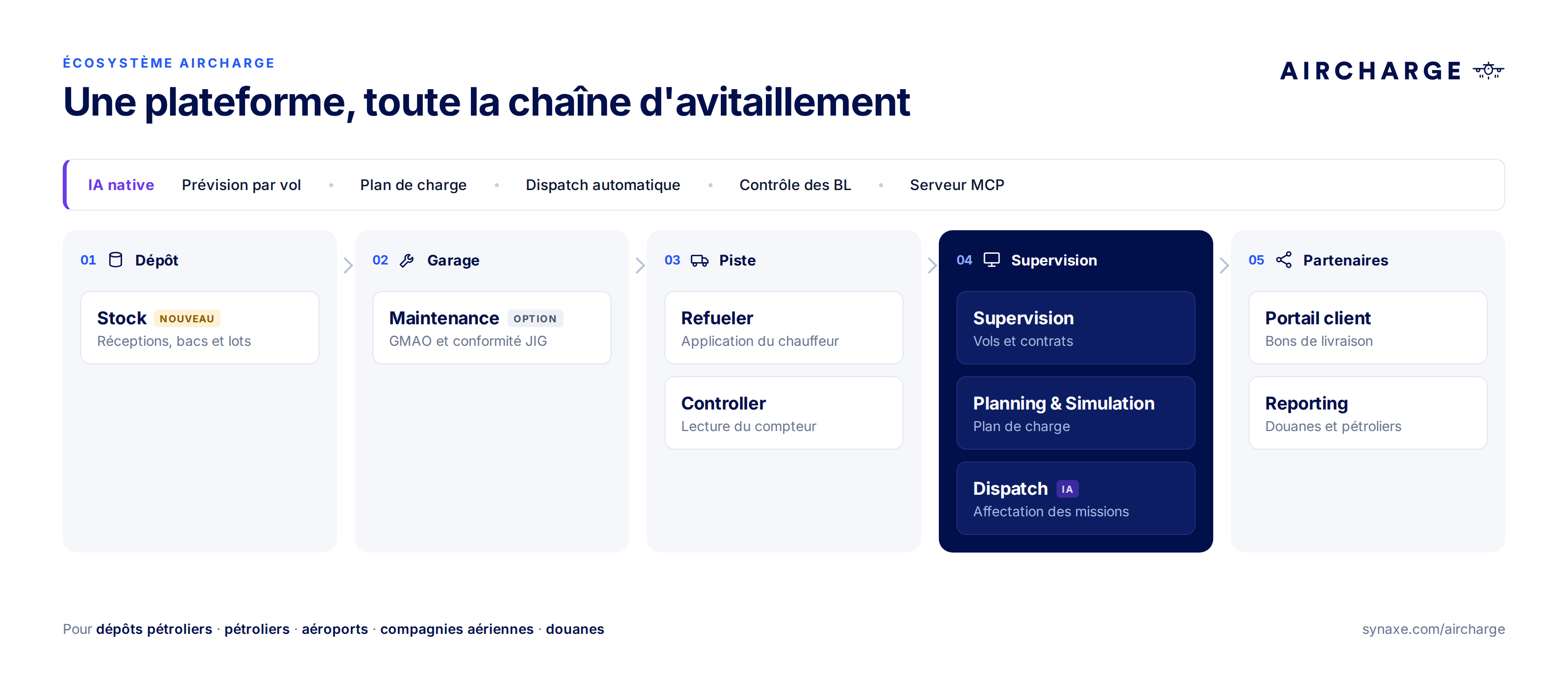 Écosystème Aircharge : plateforme IA native couvrant dépôt, garage, piste, supervision et partenaires de l'avitaillement