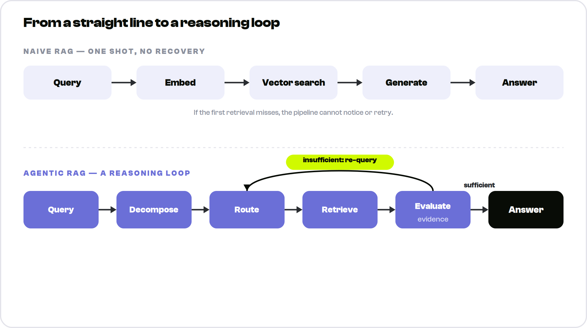 Diagram comparing naive RAG as a straight line versus agentic RAG as a reasoning loop with a re-query feedback path
