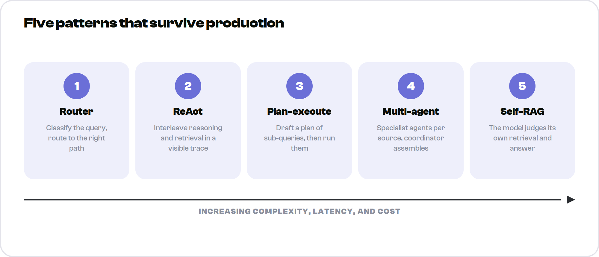 The five agentic RAG patterns shown as cards along an axis of increasing complexity, latency, and cost: router, ReAct, plan-execute, multi-agent, self-RAG