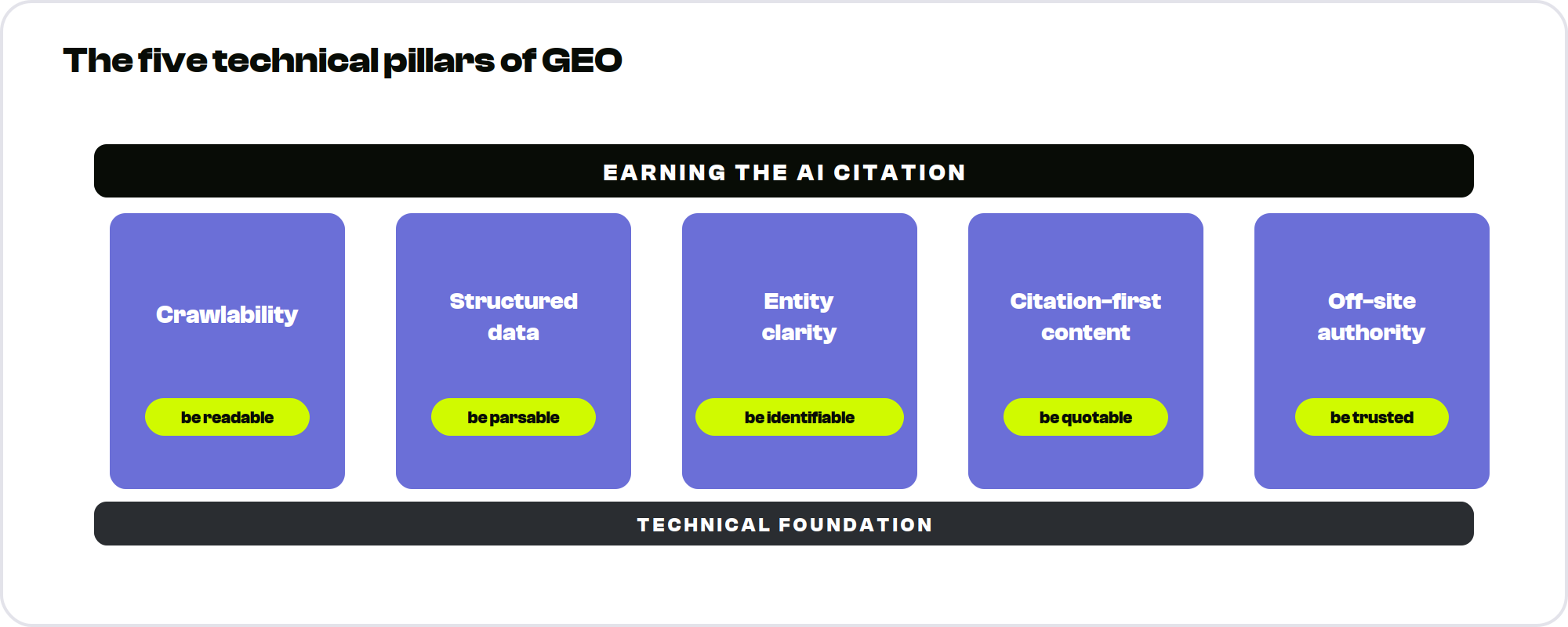 The five technical pillars of GEO shown as a framework: crawlability, structured data, entity clarity, citation-first content, off-site authority