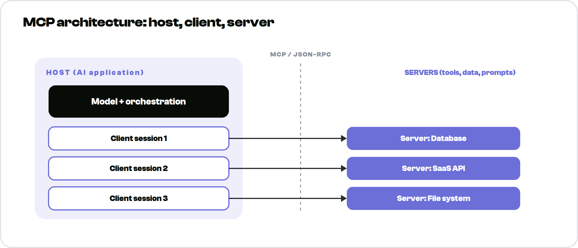 MCP architecture diagram showing a host with model and client sessions connecting to database, SaaS API, and file system servers
