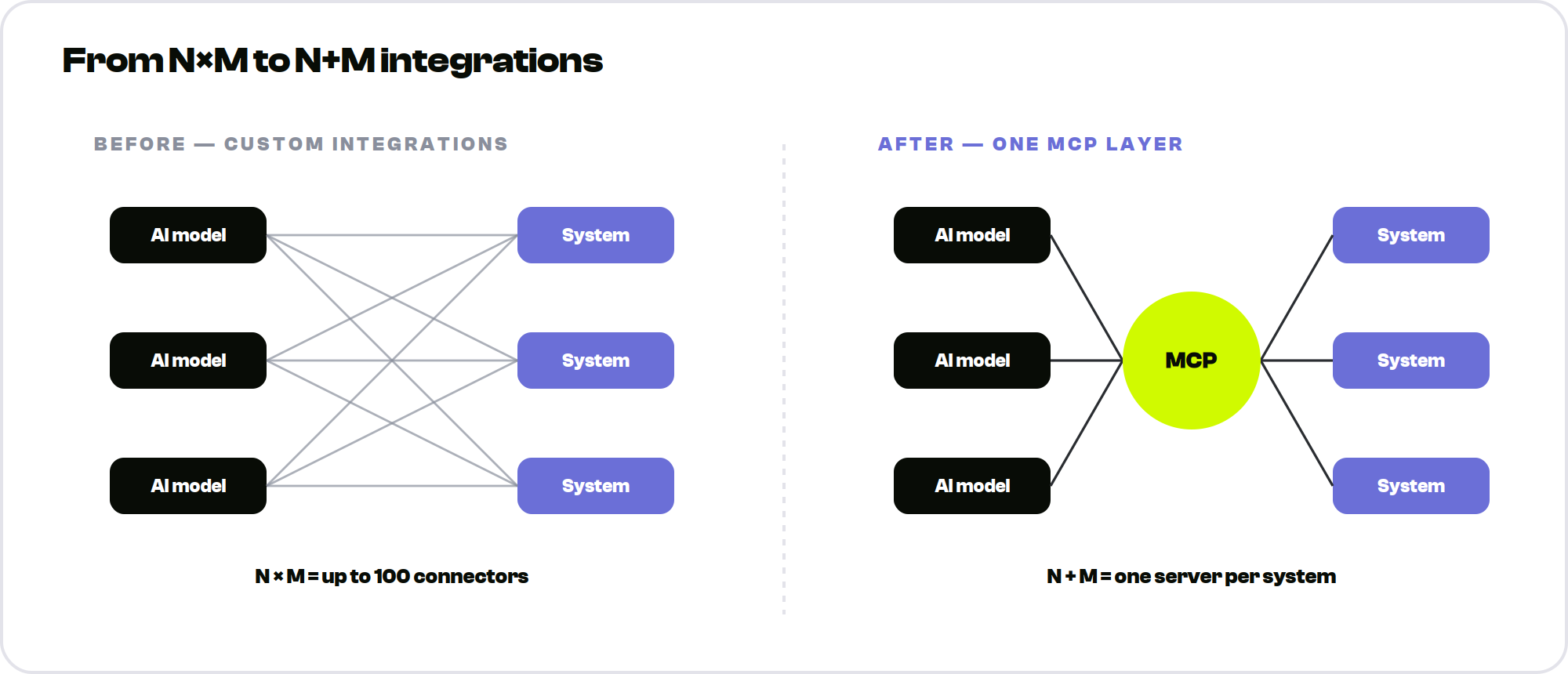 Diagram contrasting N times M custom integrations before MCP with N plus M one-server-per-system after MCP