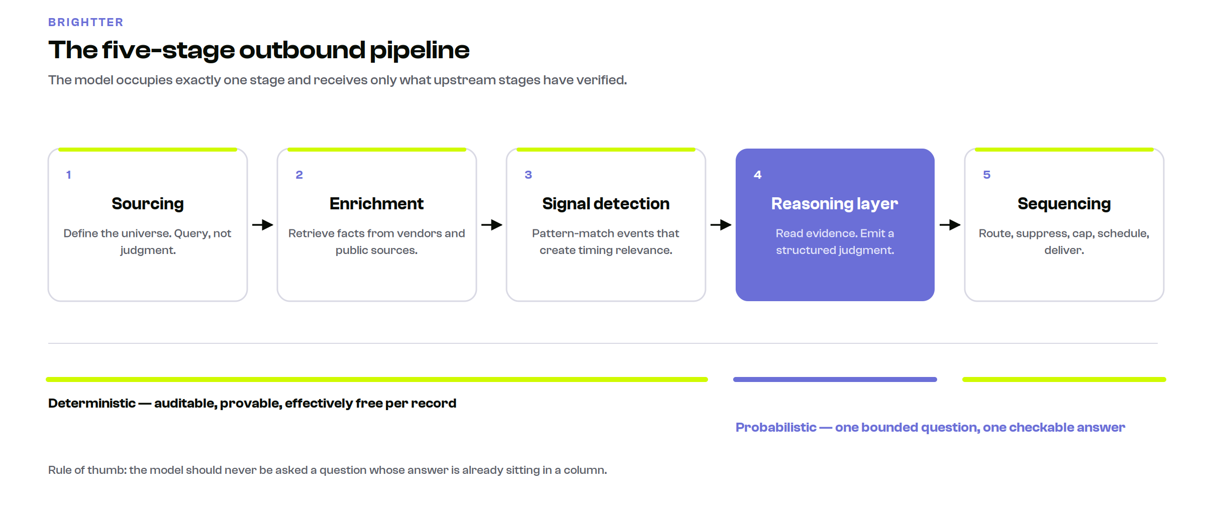 Five-stage outbound pipeline diagram showing sourcing, enrichment and signal detection as deterministic stages, the reasoning layer as the single probabilistic stage, and sequencing as deterministic delivery