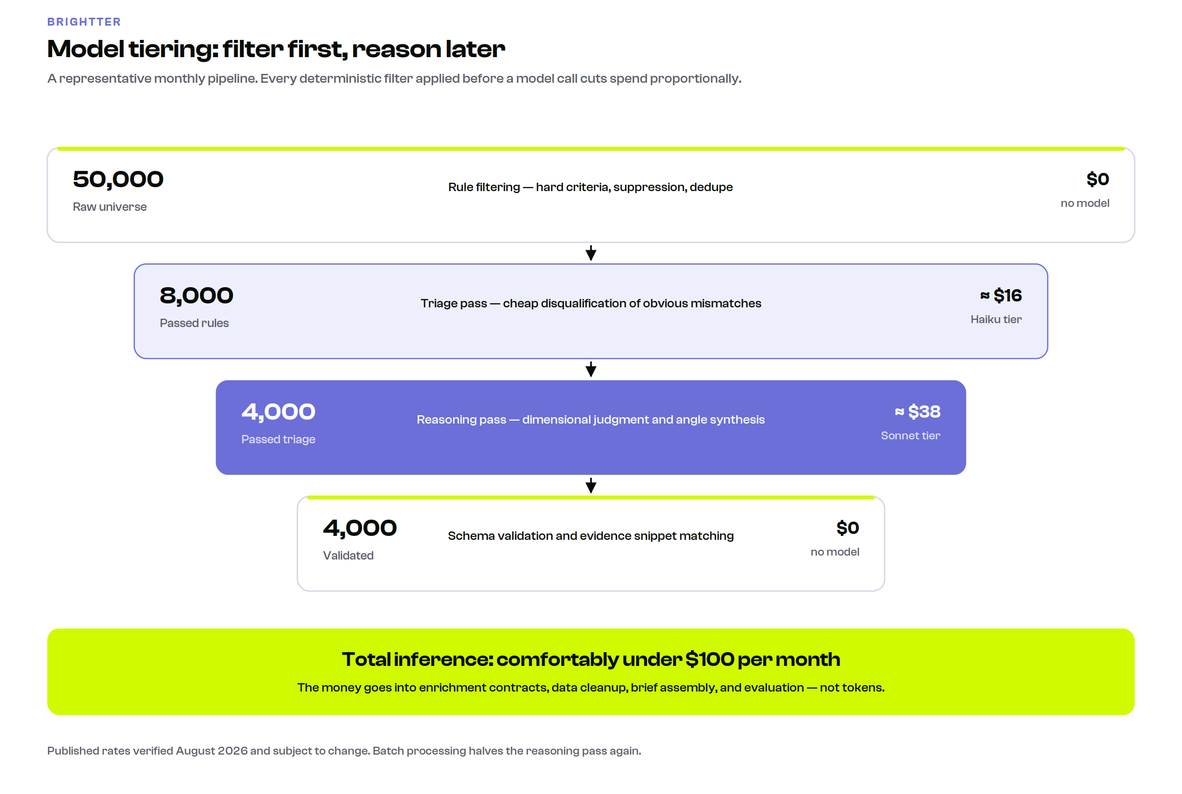 Funnel diagram showing 50,000 accounts filtered by rules to 8,000, triaged on a Haiku tier model for about 16 dollars, reasoned on a Sonnet tier model for about 38 dollars, then validated in code