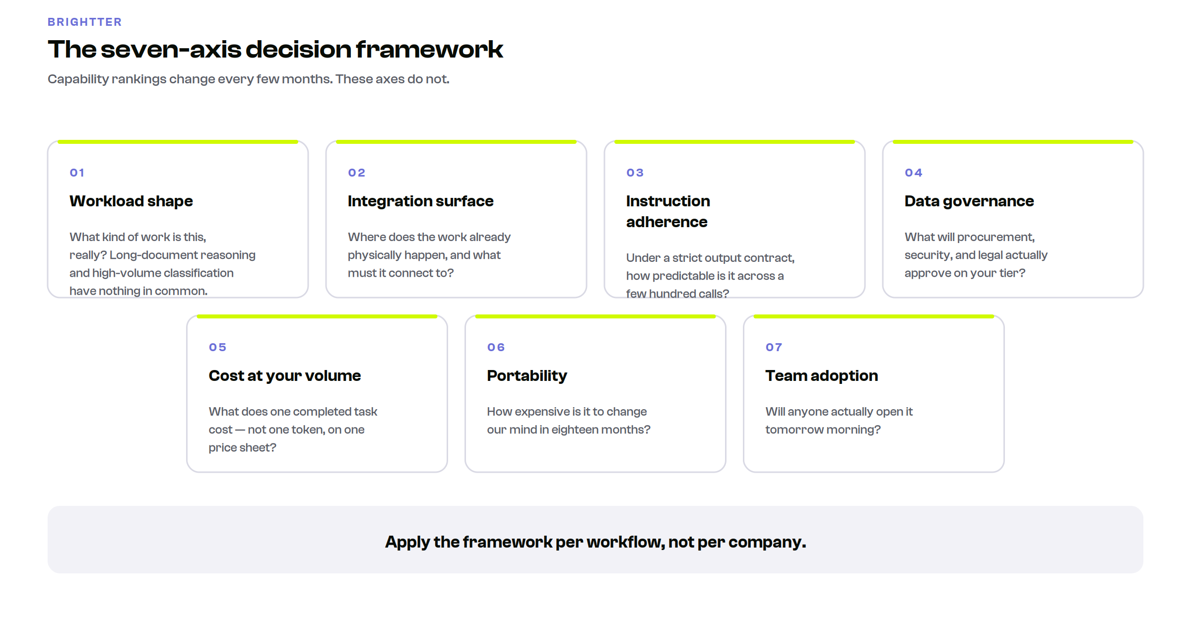 Grid of the seven decision axes for choosing between AI providers: workload shape, integration surface, instruction adherence, data governance, cost at your volume, portability, and team adoption
