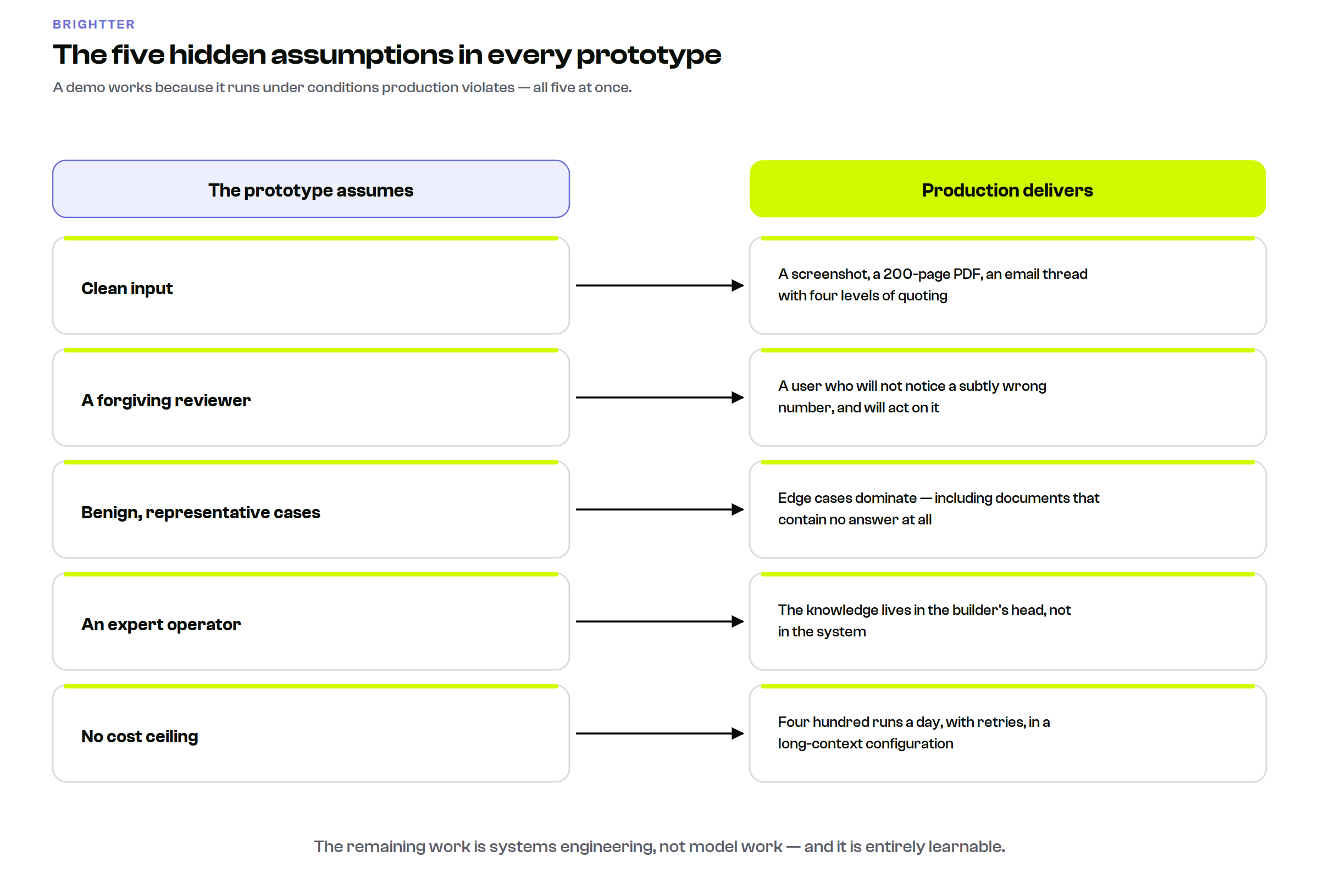 Two-column diagram contrasting the five hidden assumptions of an AI prototype with what production actually delivers, covering input quality, reviewer attention, edge cases, operator expertise and cost