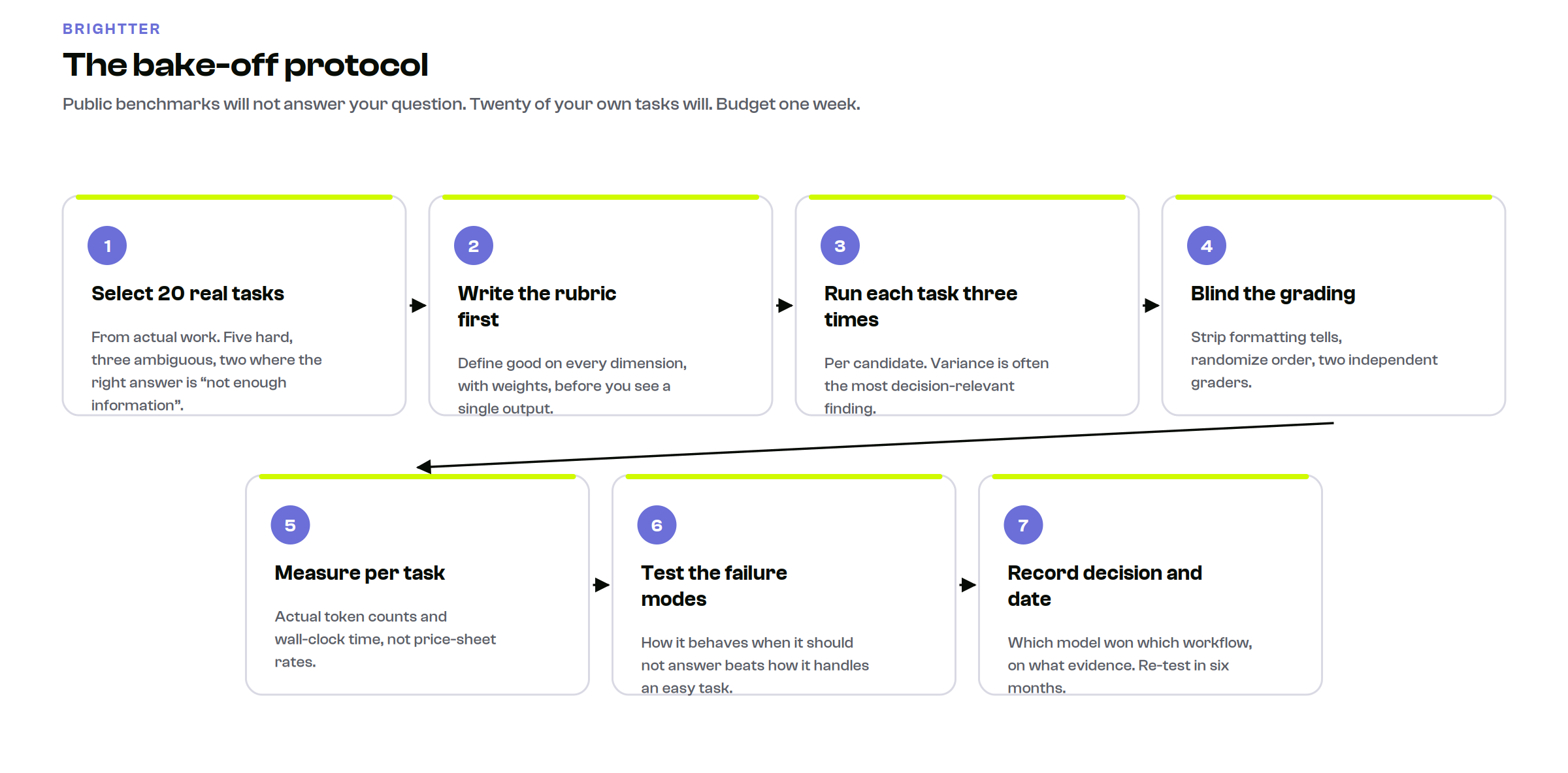 Seven-step bake-off protocol: select twenty real tasks, write the rubric first, run each task three times, blind the grading, measure per task, test the failure modes, and record the decision and date