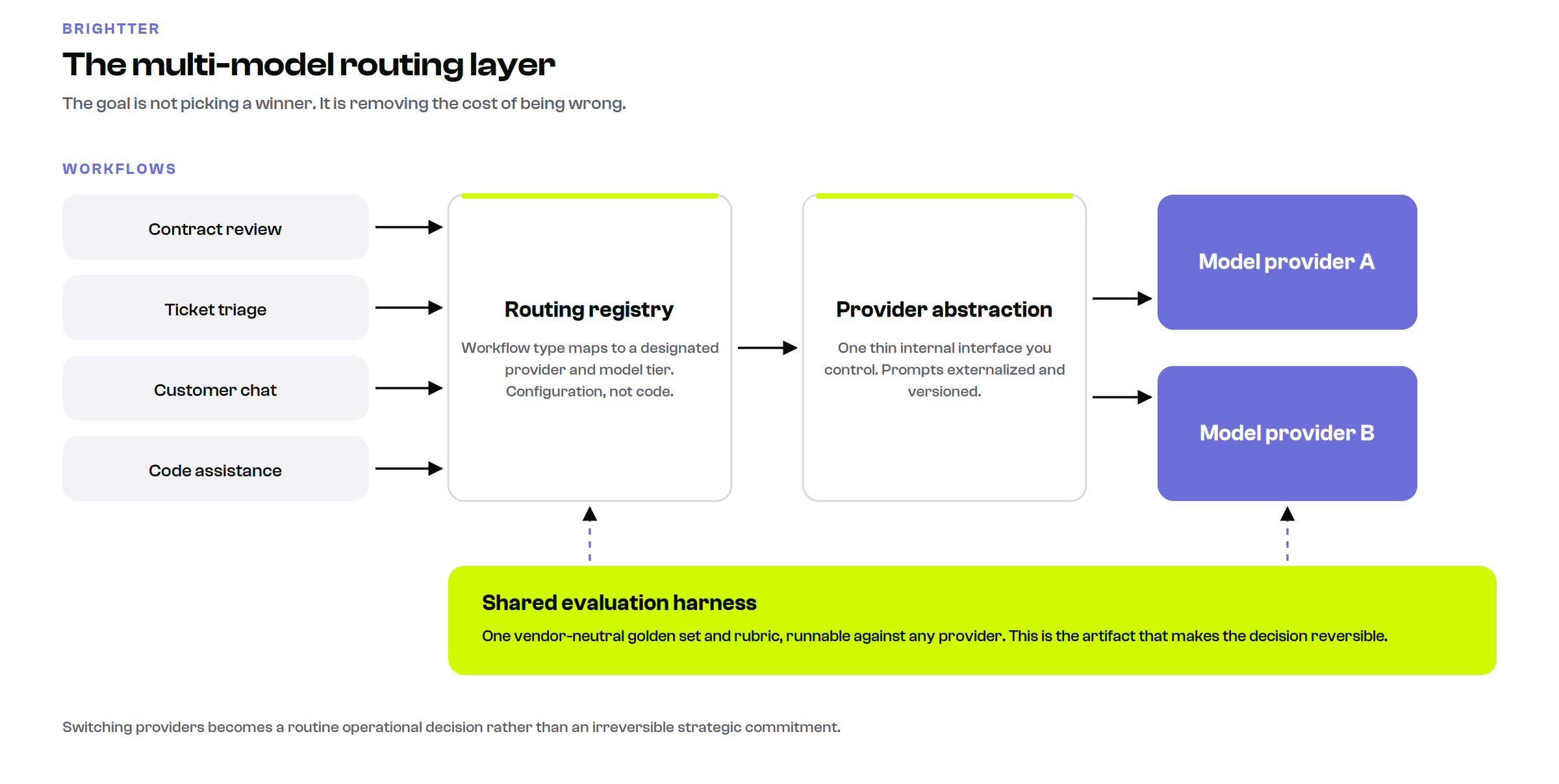 Architecture diagram showing workflows routed through a registry and a thin provider abstraction to two model providers, with a shared vendor-neutral evaluation harness underneath