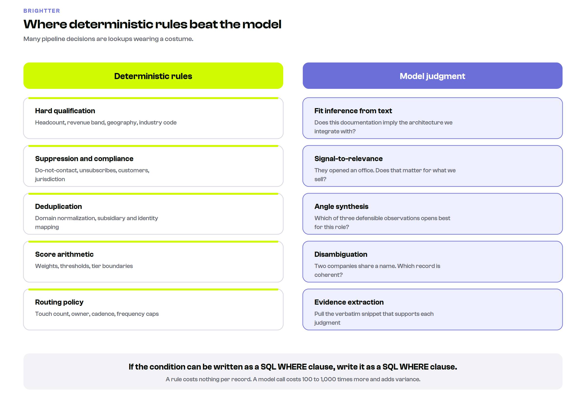 Two-column comparison of deterministic rule decisions such as hard qualification and suppression against model judgment decisions such as fit inference and angle synthesis