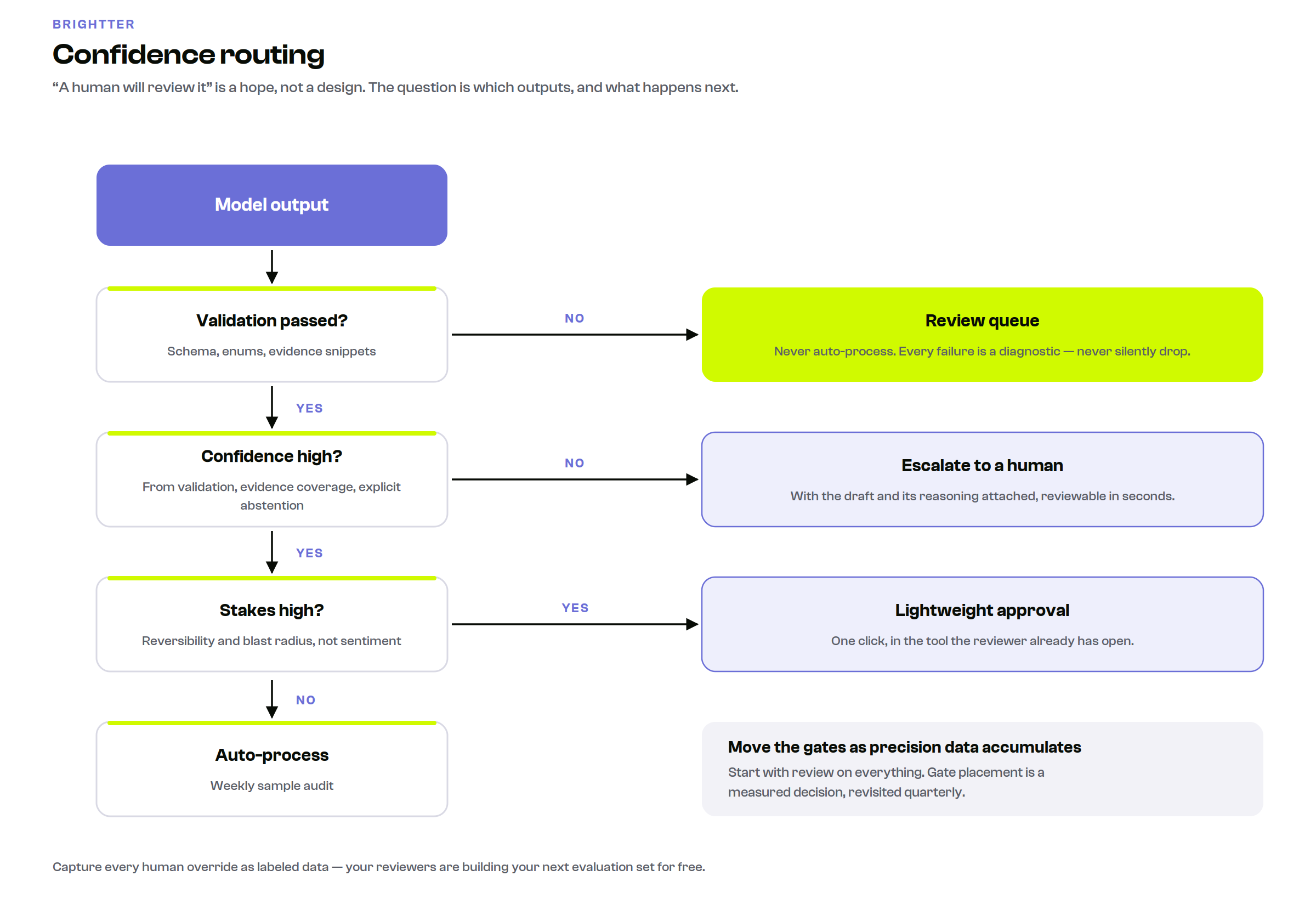 Decision tree showing AI output routed by validation result, confidence level and stakes into a review queue, human escalation, lightweight approval, or automatic processing with weekly sample audit