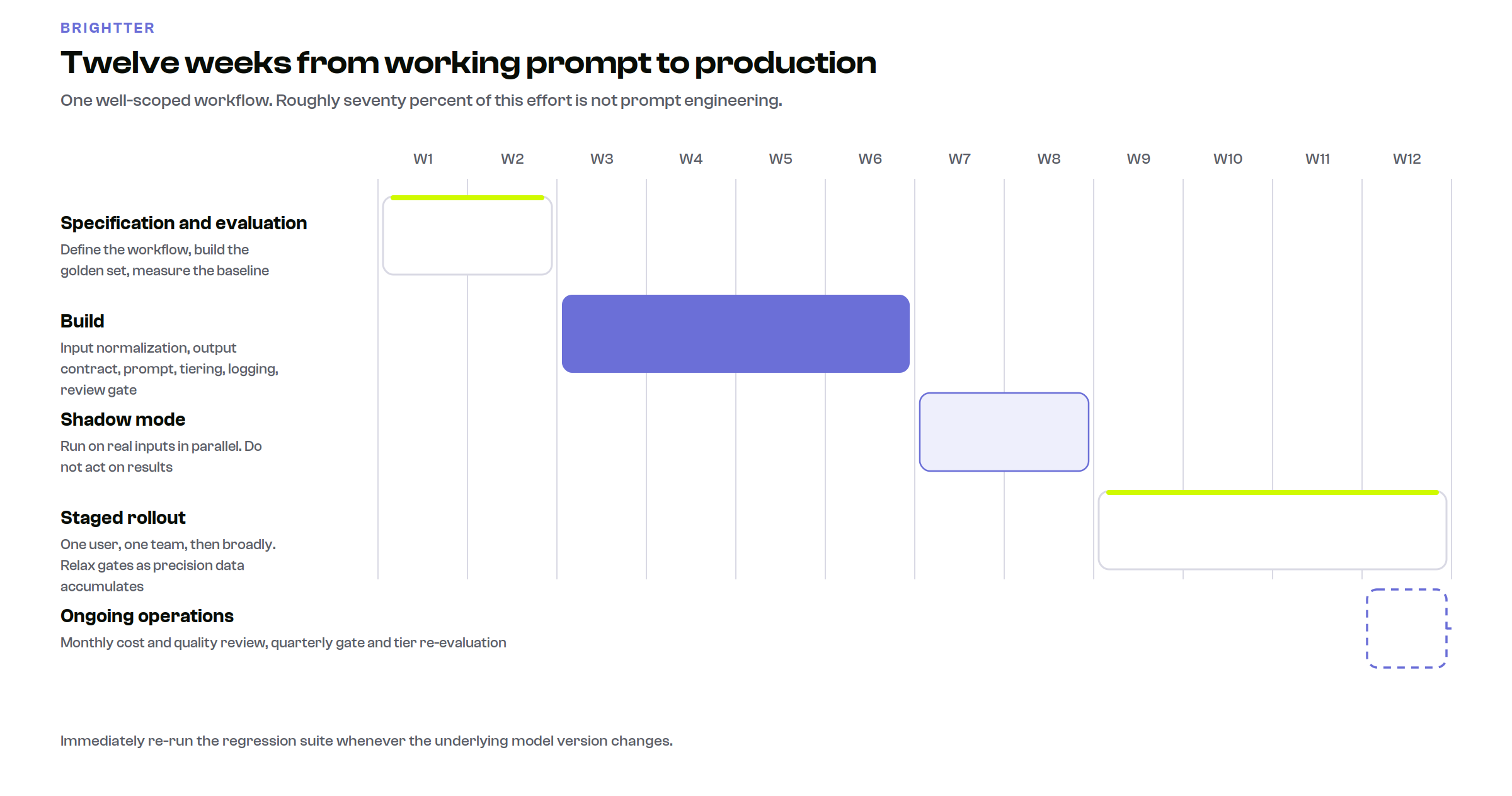 Twelve-week project timeline showing specification and evaluation in weeks one to two, build in weeks three to six, shadow mode in weeks seven to eight, and staged rollout in weeks nine to twelve