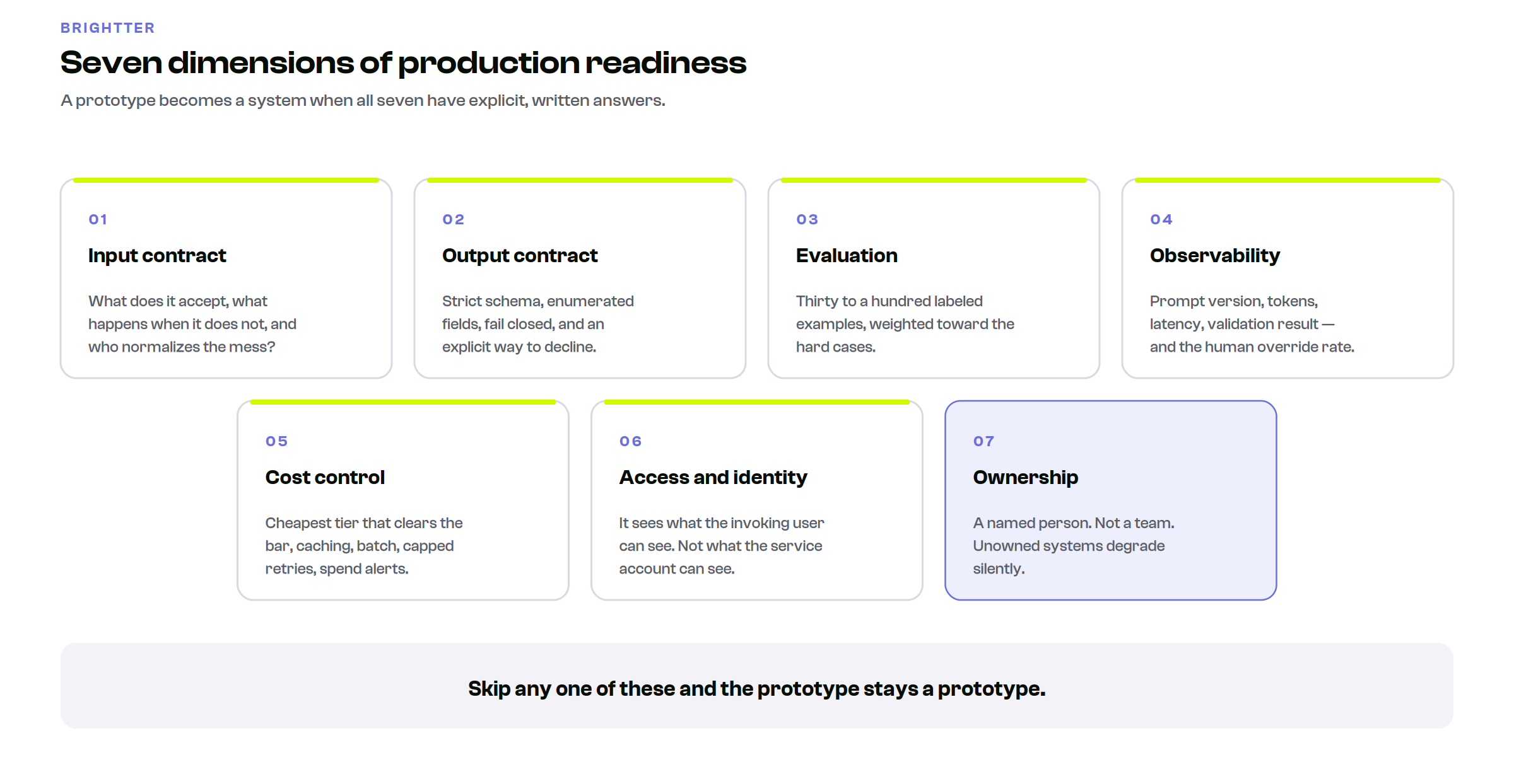 Grid of the seven dimensions of AI production readiness: input contract, output contract, evaluation, observability, cost control, access and identity, and ownership