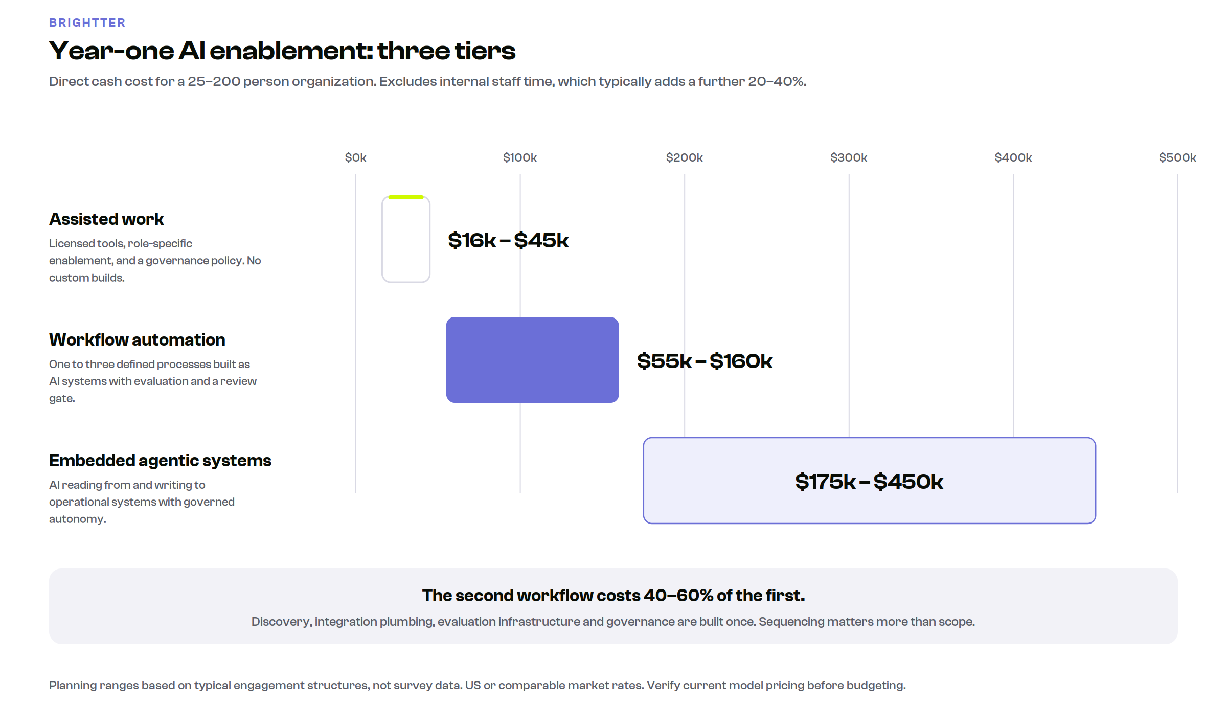 Bar chart comparing year-one AI enablement cost ranges: assisted work at 16,000 to 45,000 dollars, workflow automation at 55,000 to 160,000 dollars, and embedded agentic systems at 175,000 to 450,000 dollars
