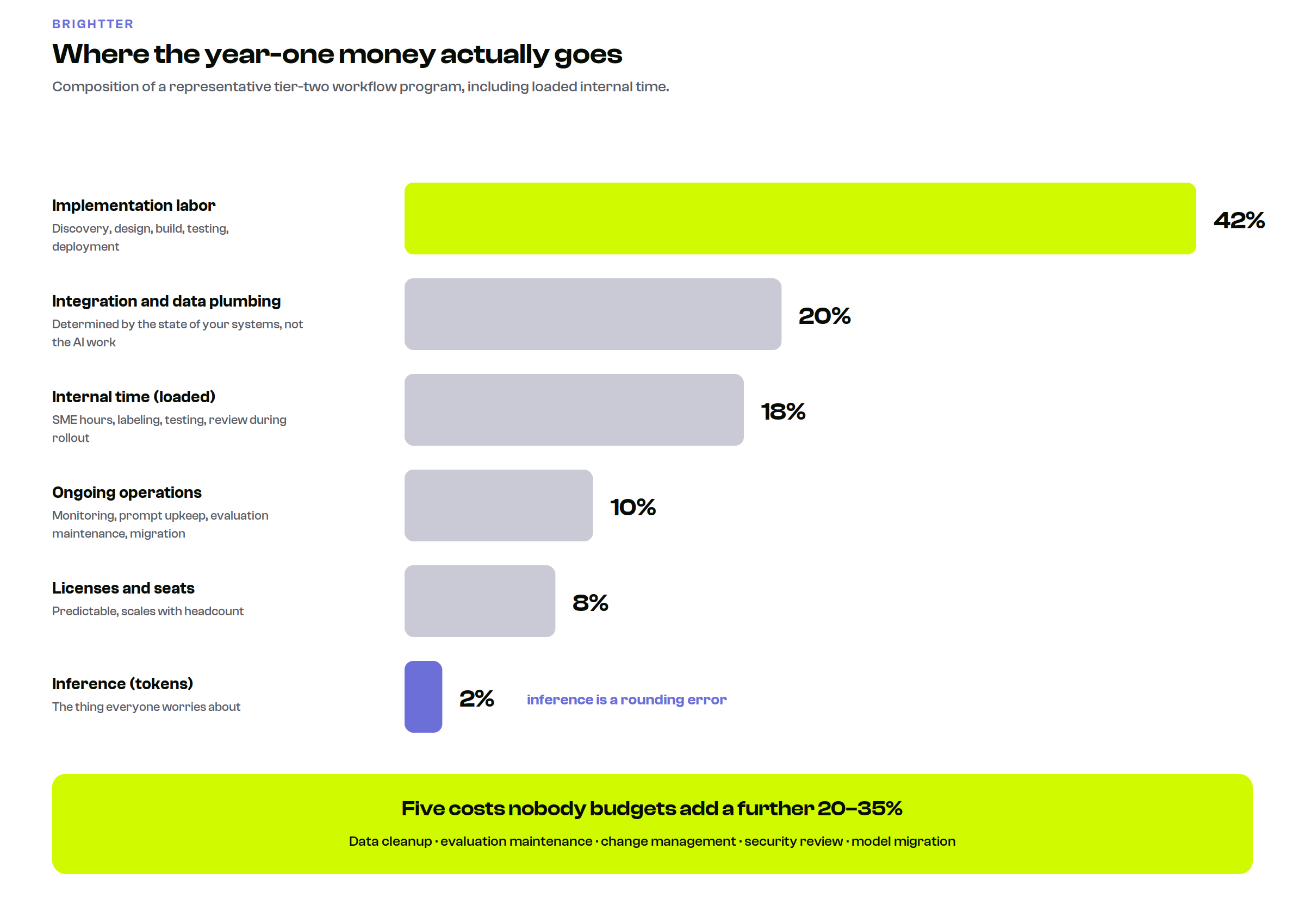 Horizontal bar chart of year-one AI cost composition showing implementation labor at 42 percent, integration at 20 percent, internal time at 18 percent, operations at 10 percent, licenses at 8 percent, and inference at 2 percent