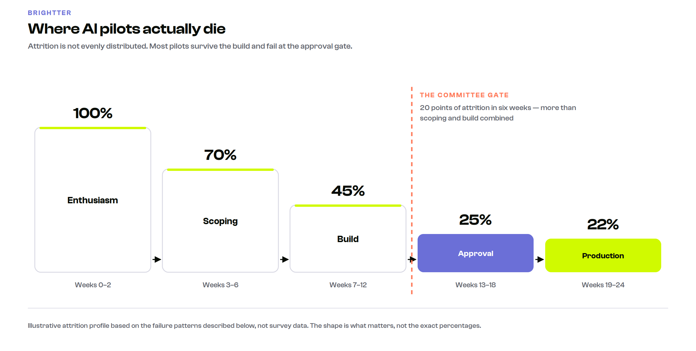 Attrition chart showing AI pilots declining from 100 percent at enthusiasm through scoping and build to 25 percent at the approval gate and 22 percent reaching production