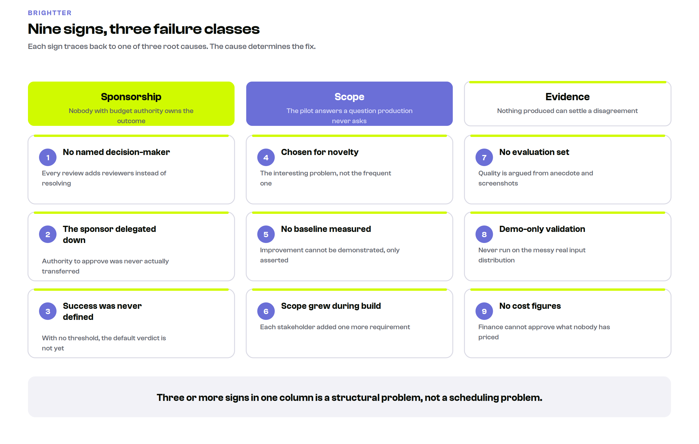 Grid of nine stall signs grouped into three failure classes: sponsorship, scope and evidence, each with the reason it kills the project