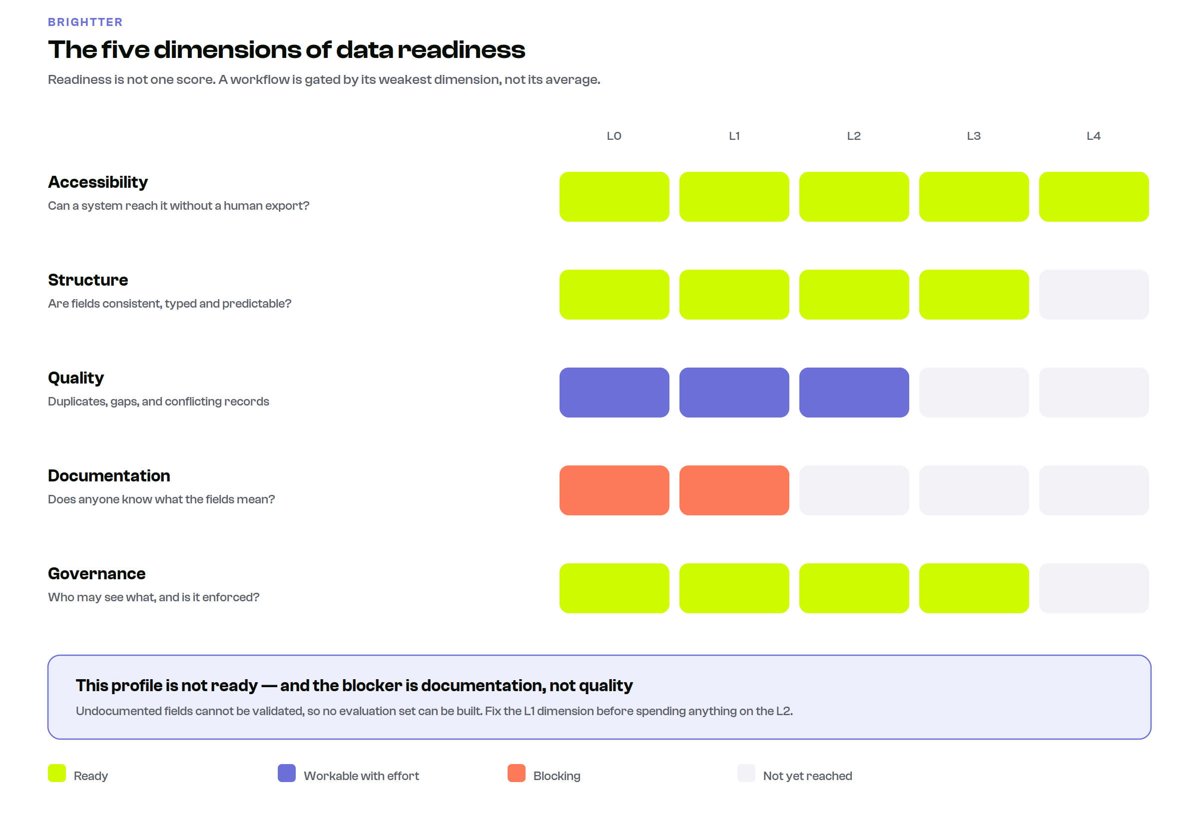 Five-dimension data readiness scorecard showing accessibility, structure, quality, documentation and governance scored independently on a zero to four maturity scale