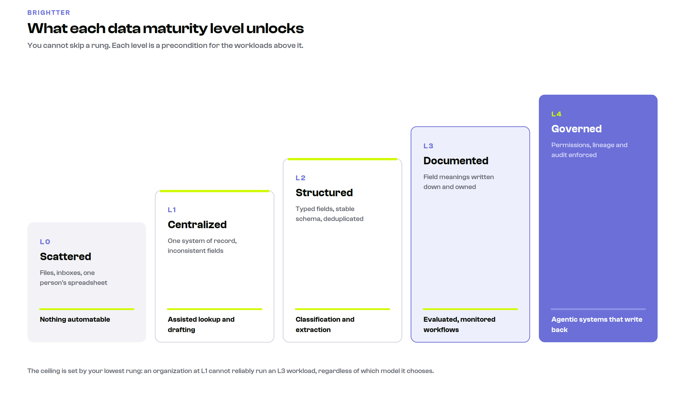 Data maturity ladder from level zero scattered through centralized, structured, documented and governed, showing the AI workload each level unlocks